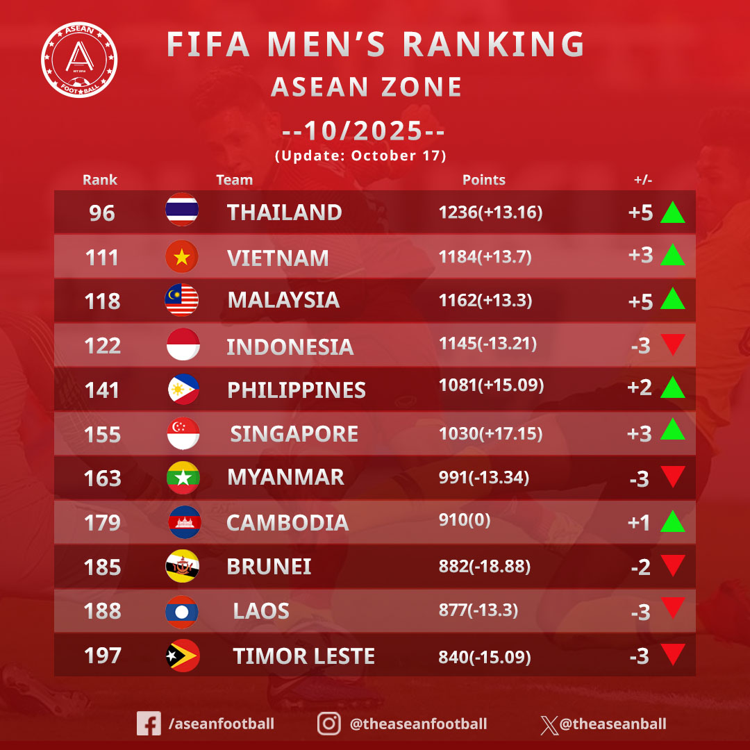 Ranking FIFA ASEAN 17 Oktober 2025