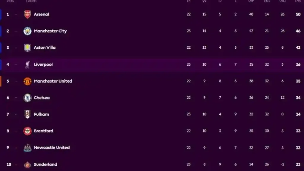 Klasemen Liga Inggris Pekan 23