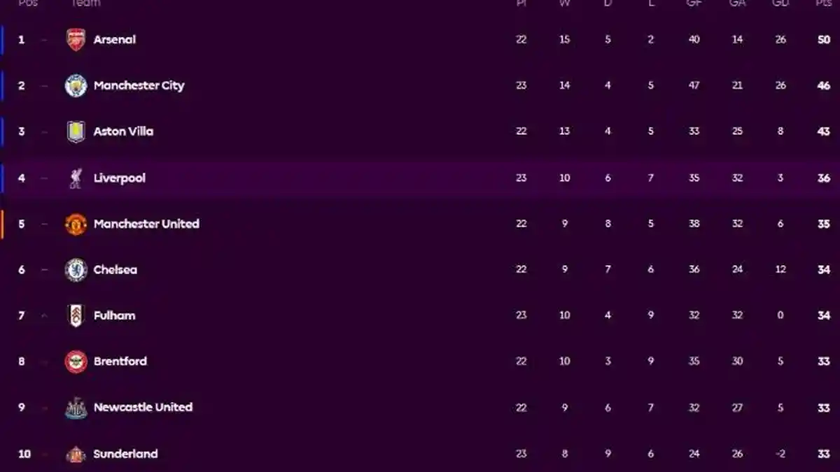 Klasemen Liga Inggris Pekan 23